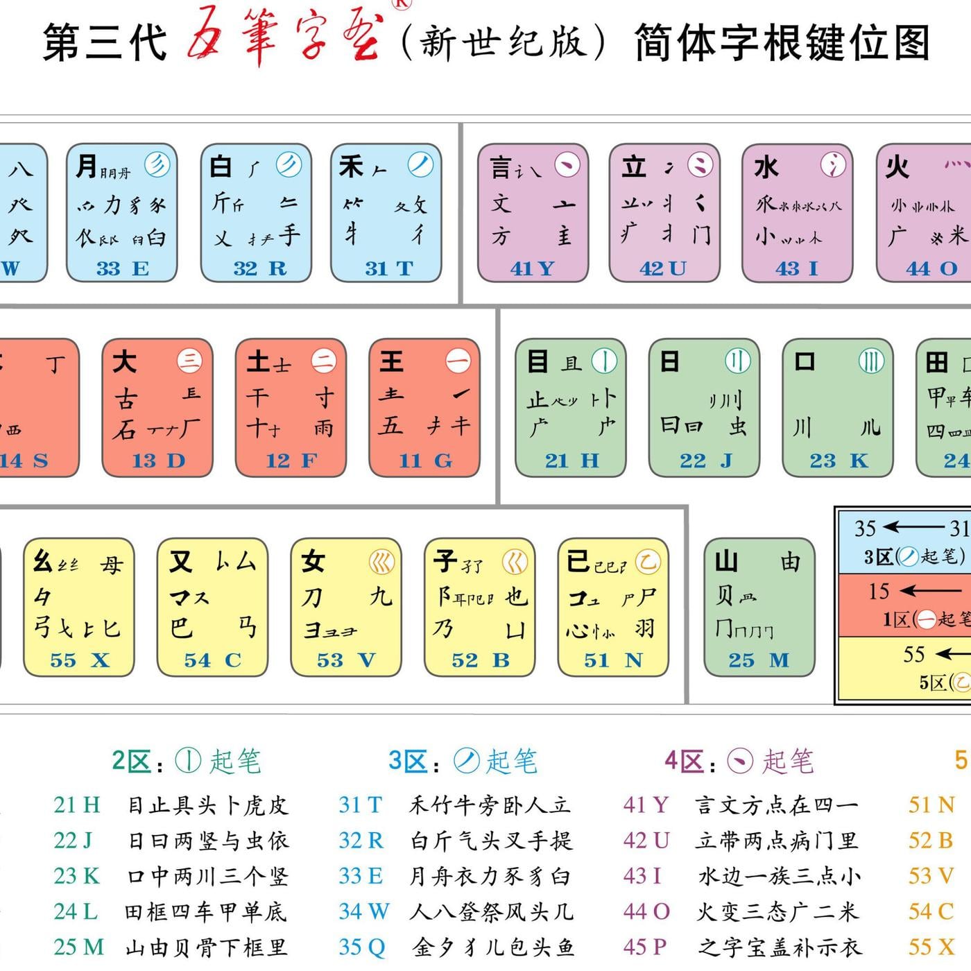 五笔 新世纪版 字根助记歌 (podcast) - 考拉的小太阳 | Listen Notes